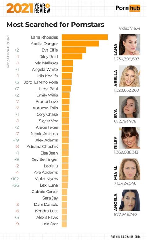 pornstar classement|TOP 50 PORNSTARS of 2022